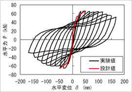 正負交番載荷試験による水平力―水平変位履歴曲線